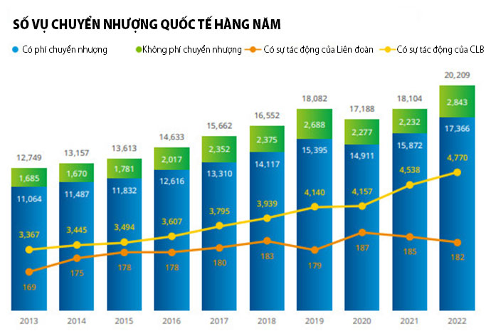 Hình 2: Số lần chuyển nhượng quốc tế mỗi năm