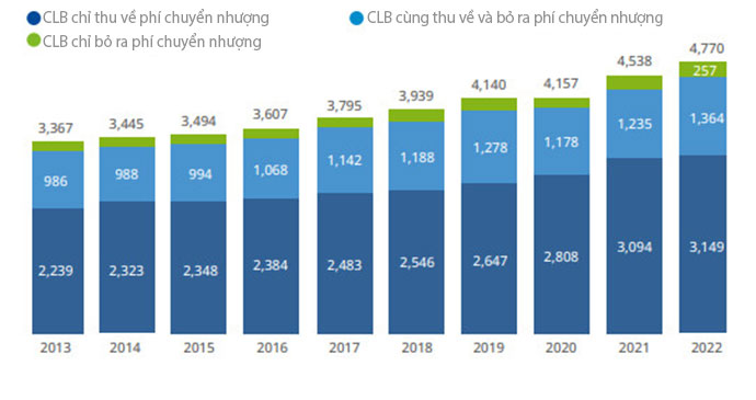 Hình 23: Số lượng câu lạc bộ theo loại hình chuyển nhượng