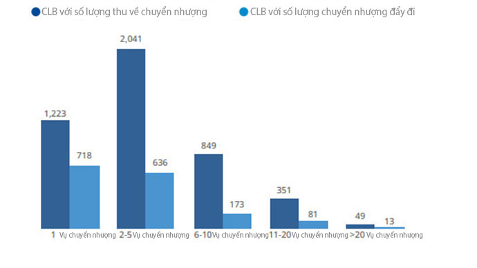 Hình 24: Số lượng câu lạc bộ theo số lượng chuyển nhượng đến và đi (2022)