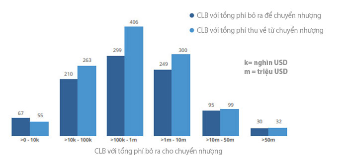 Hình 26: Số câu lạc bộ theo tổng giá trị phí chuyển nhượng quốc tế tính bằng đô la (2022)