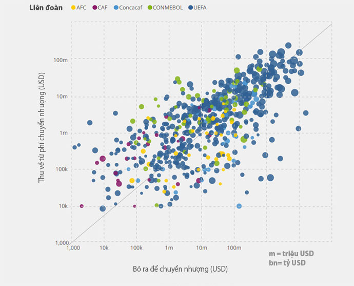 Biểu đồ 27: Phân bổ các câu lạc bộ theo chi tiêu và các khoản thu từ phí chuyển nhượng bằng đô la (2022); kích thước bong bóng đại diện cho số thương vụ theo chiều đến
