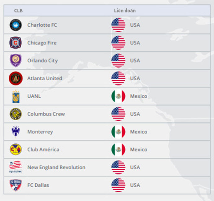 Biểu đồ 32: 10 câu lạc bộ hàng đầu từ CONCACAF theo chi tiêu cho phí chuyển nhượng (2022)