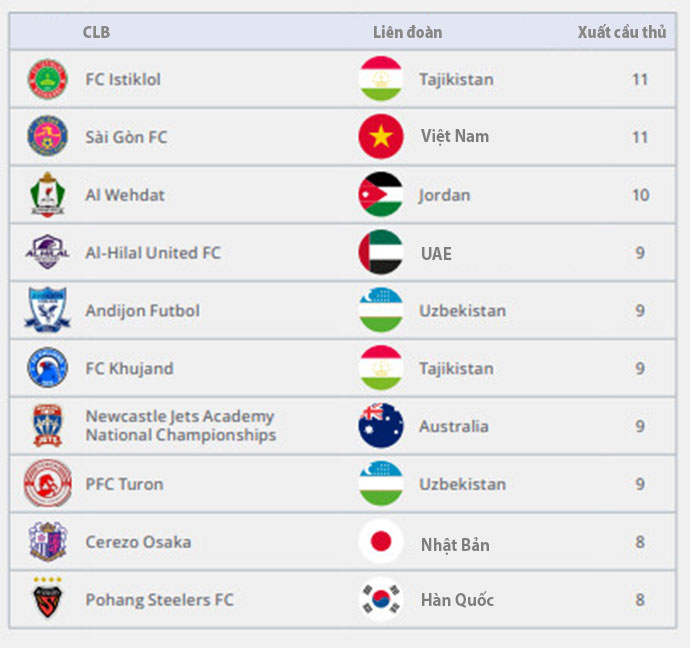 Biểu đồ 35: 10 câu lạc bộ hàng đầu của AFC theo số thương vụ chuyển nhượng đi (2022) 