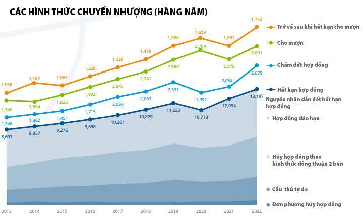 Hình 4: Phân bổ các loại hình chuyển nhượng và lý do chuyển nhượng sau khi đáo hạn hợp đồng theo năm