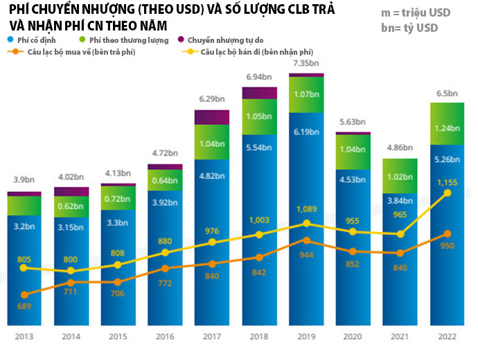 Hình 5: Phí chuyển nhượng theo loại hình, số lượng câu lạc bộ nhận và chi cho các kỳ chuyển nhượng theo năm