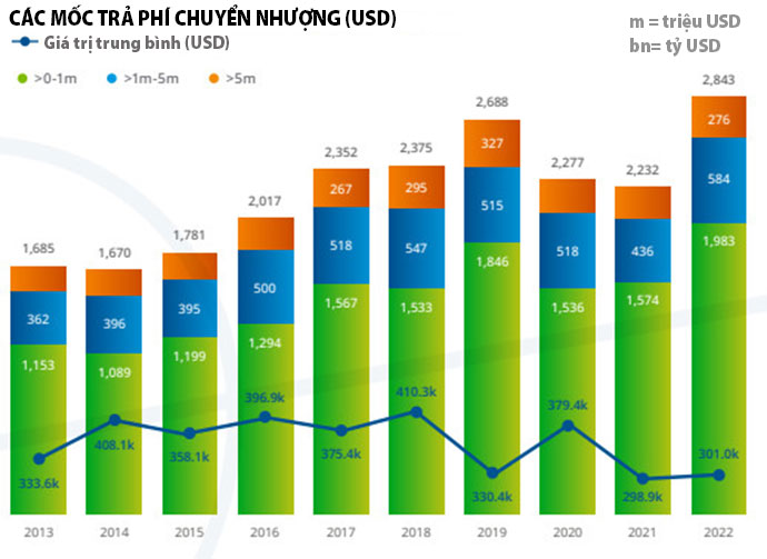 Hình 6: Giao dịch theo quy mô phí chuyển nhượng tính bằng đô la và phí chuyển nhượng trung bình theo năm