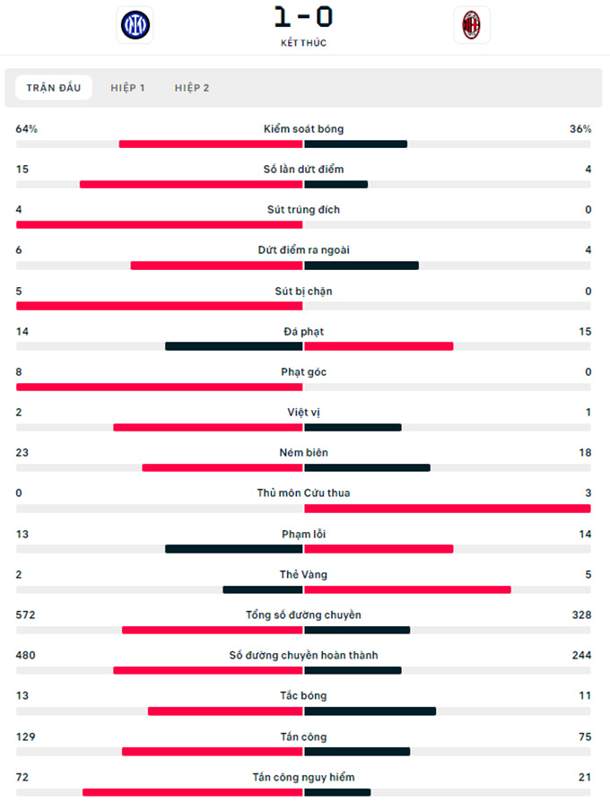 Inter vs Milan