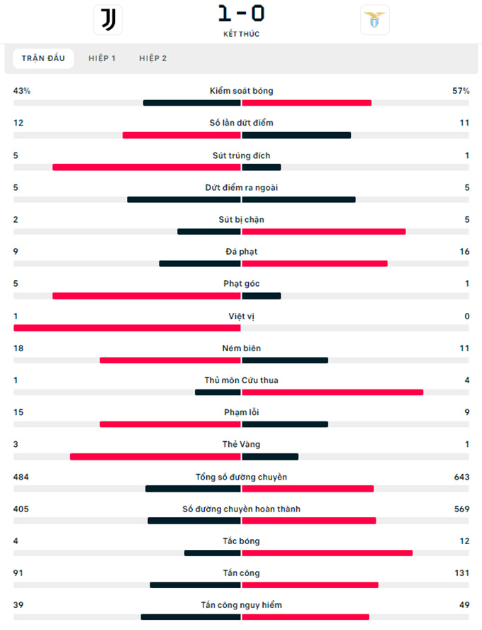 Juventus vs Lazio