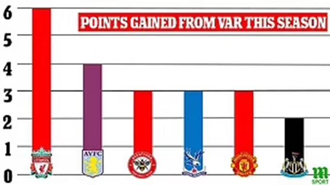 Liverpool kiếm thêm được 6 điểm mùa này nhờ VAR