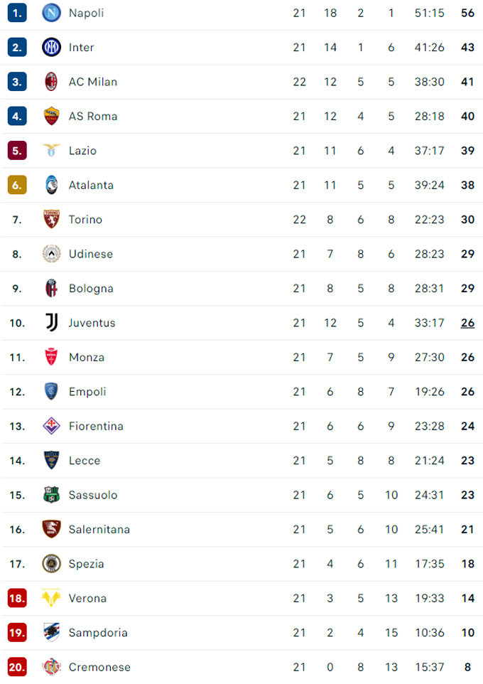 BXH Serie A 2022/23