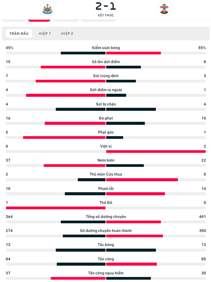 Newcastle vs Southampton