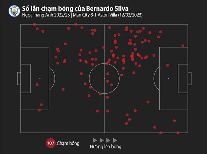 Silva chạm bóng nhiều ở vị trí của một hậu vệ trái