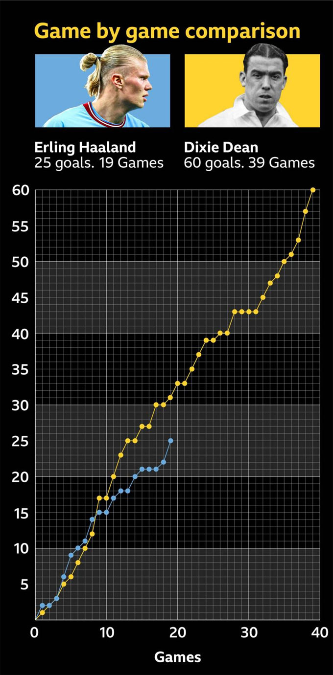 Tốc độ ghi bàn của Haaland và Dixie Dean qua từng trận đấu