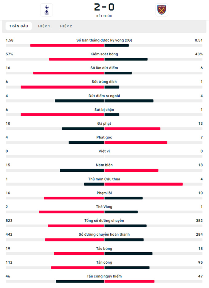 Tottenham vs West Ham