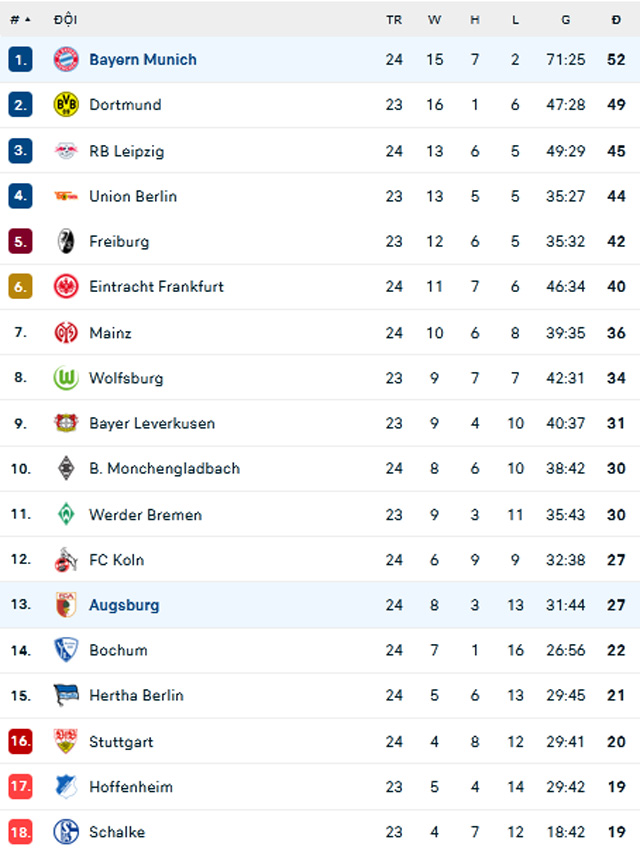 BXH Bundesliga 2022/23