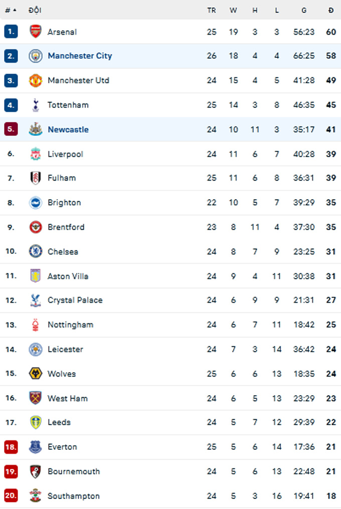 BXH Premier League 2022/23