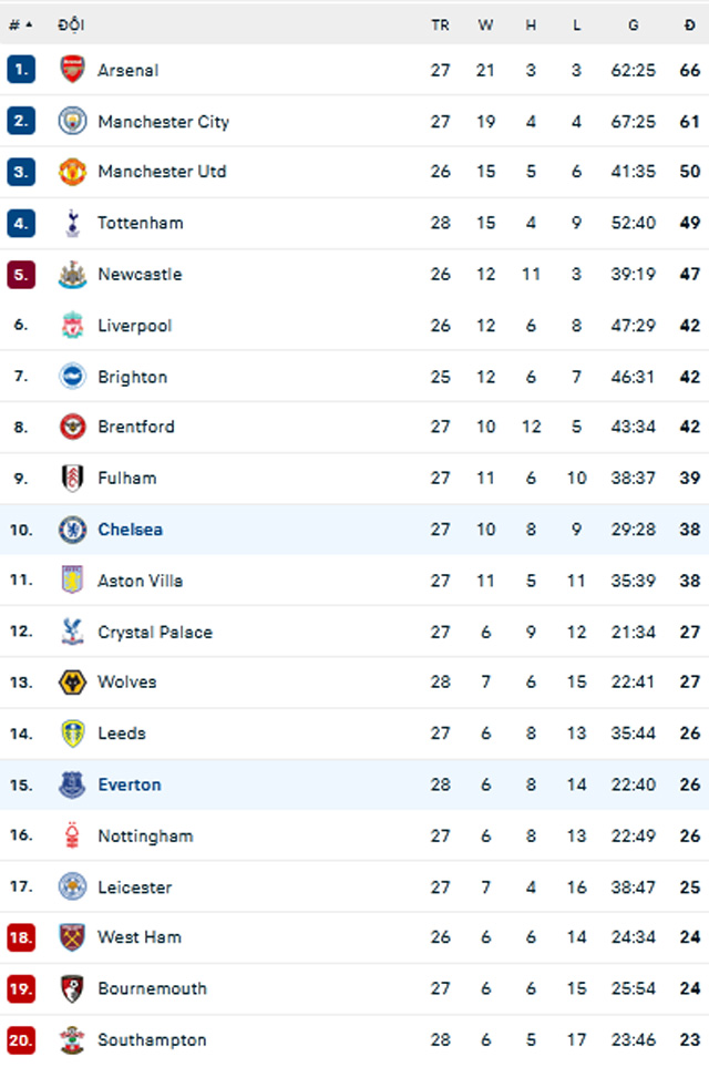 BXH Premier League 2022/23