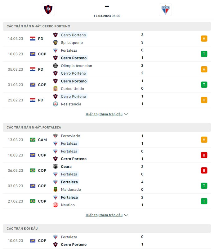 Thành tích đối đầu Cerro Porteno vs Fortaleza