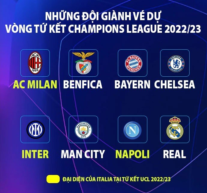 Italia góp mặt nhiều đại diện nhất tại tứ kết Champions League mùa này