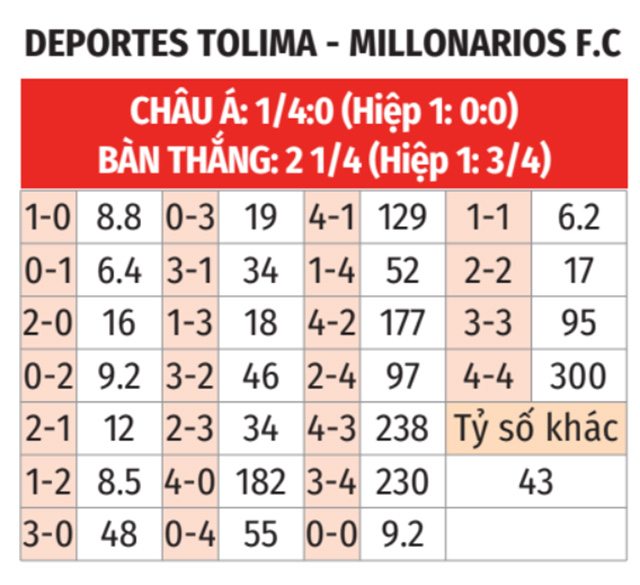 Deportes Tolima vs Millonarios