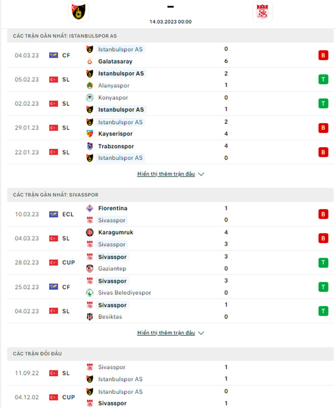 Thành tích đối đầu Istanbulspor vs Sivasspor