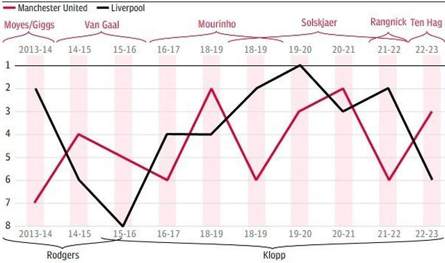 Vị trí của liverpool và MU tại Premier League từ mùa 2013/14 đến nay