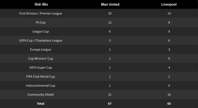 Số danh hiệu của MU và Liverpool tính cả Community Shield