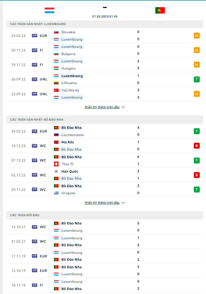 Thành tích đối đầu Luxembourg vs Bồ Đào Nha