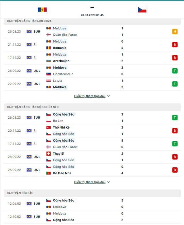 Thành tích đối đầu Moldova vs CH Czech