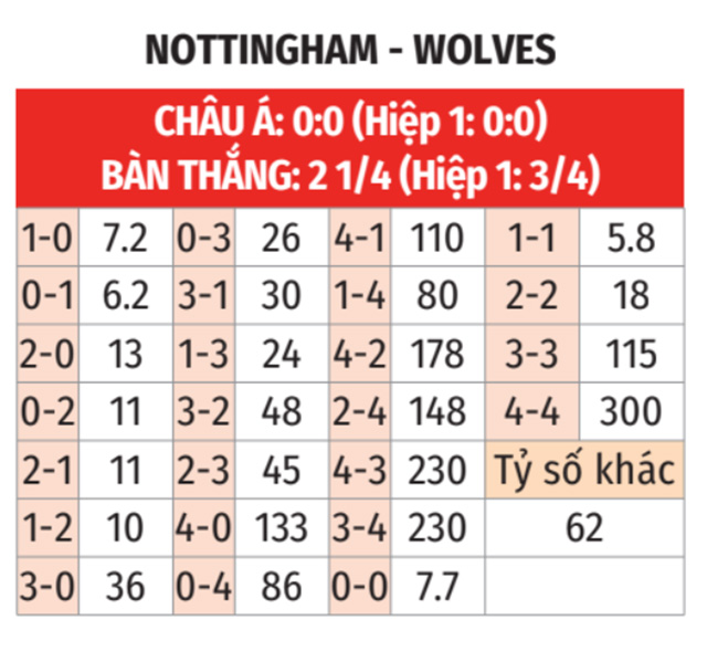 Nottingham vs Wolves