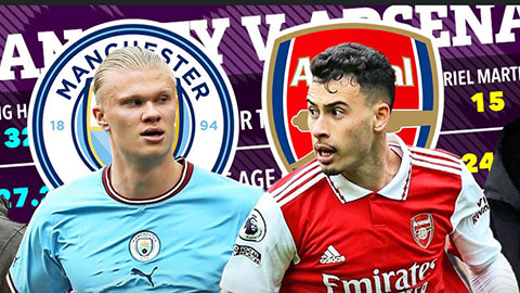 Man City và Arsenal mạnh tới cỡ nào?