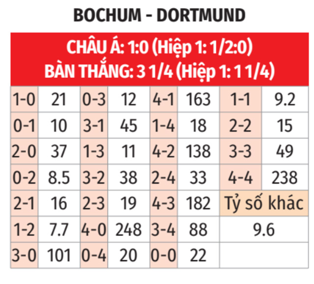 Bochum vs Dortmund