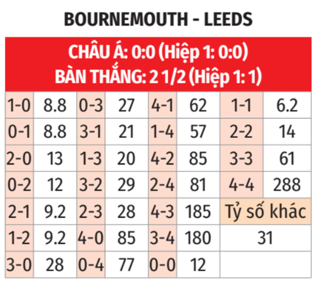 Bournemouth vs Leeds