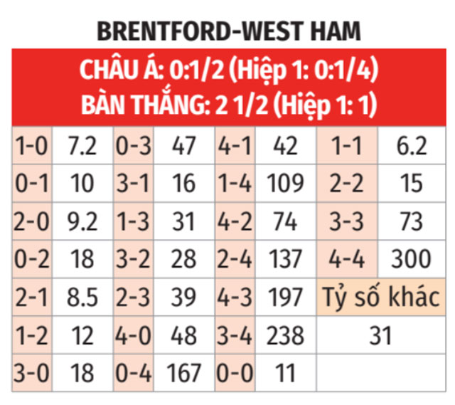 Brentford vs West Ham