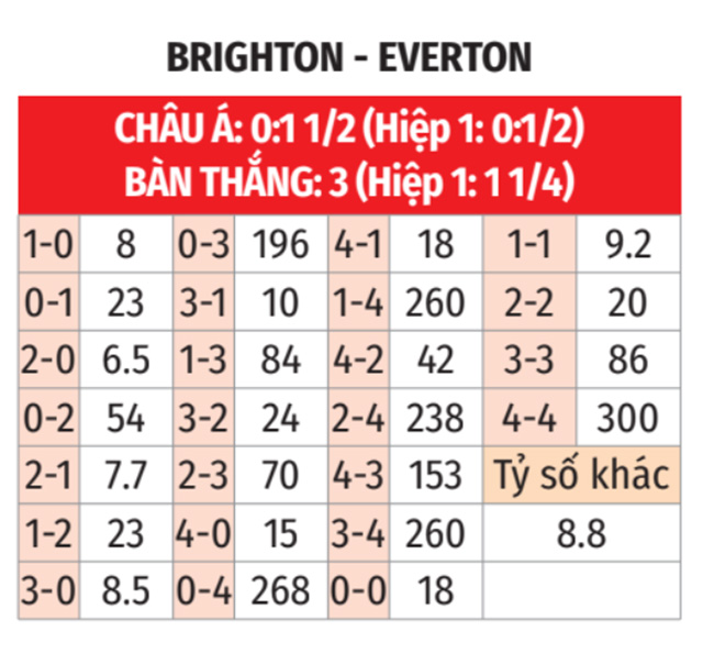 Brighton vs Everton