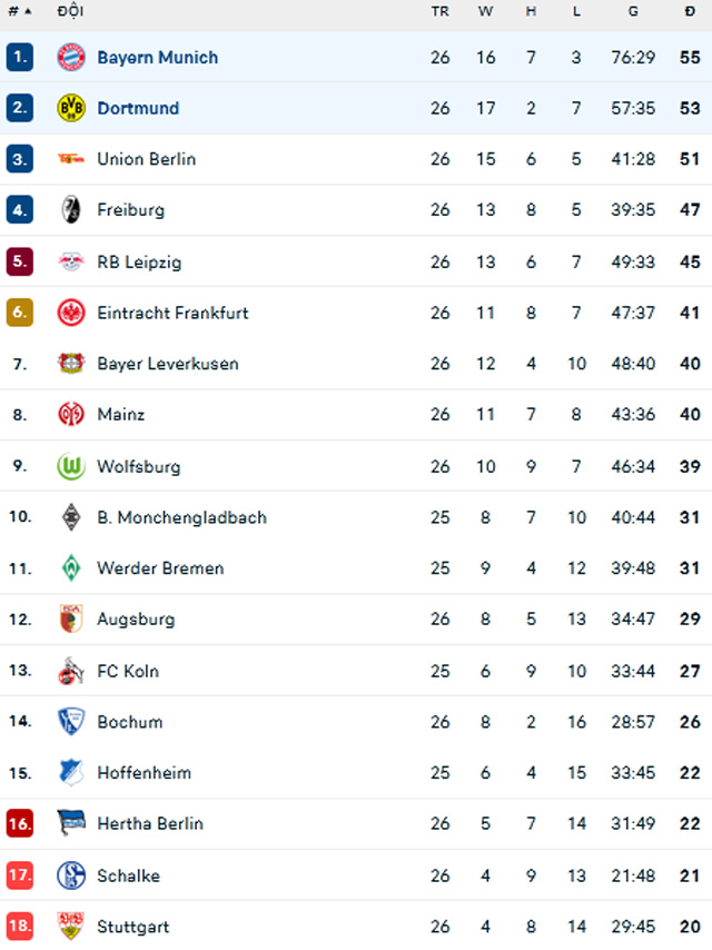 BXH Bundesliga 2022/23