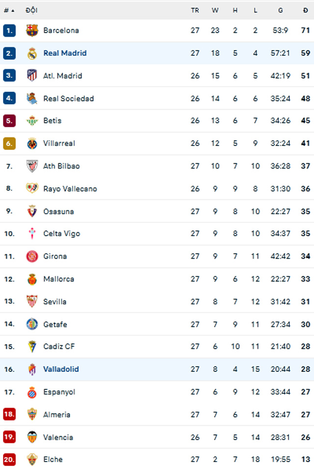 BXH La Liga 2022/23