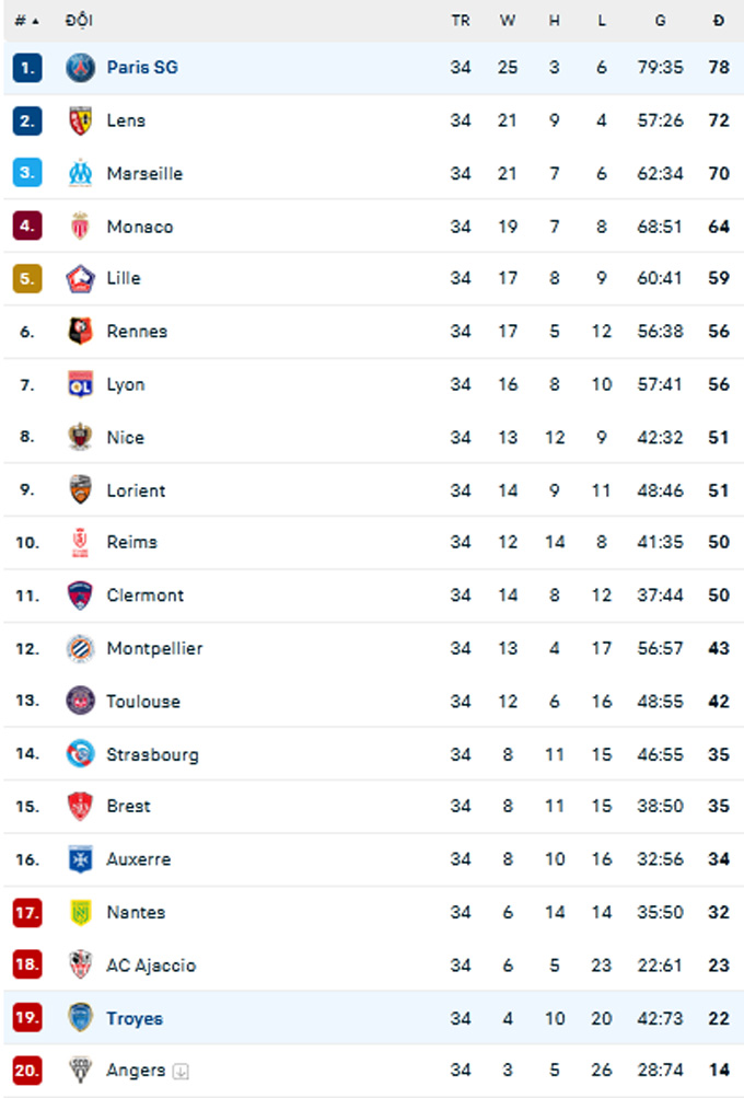 BXH Ligue 1 2022/23