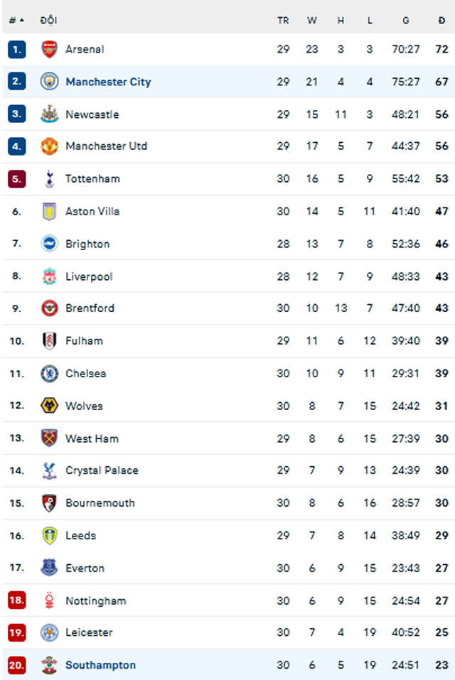 BXH Premier League 2022/23