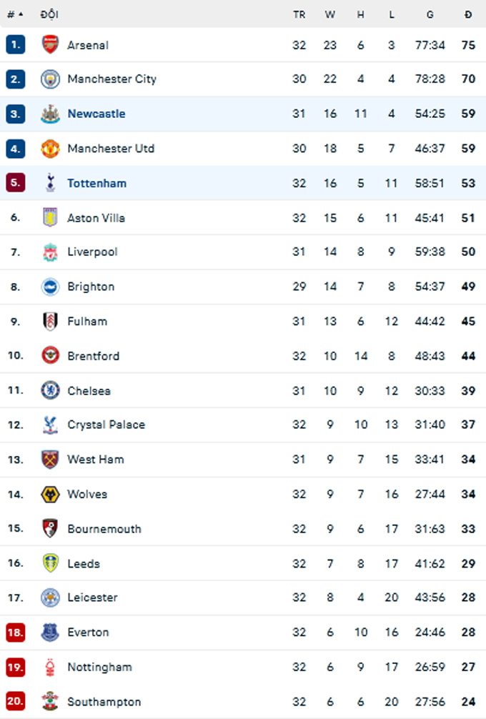 BXH Premier League 2022/23