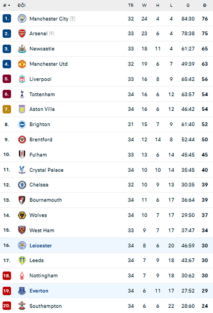 BXH Premier League 2022/23