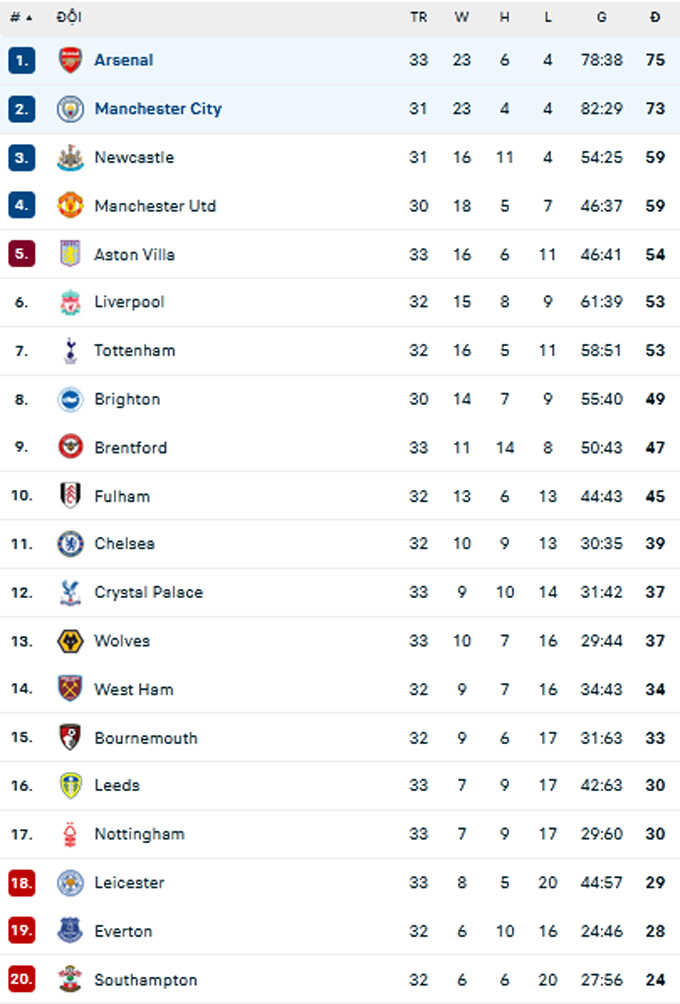 BXH Premier League 2022/23