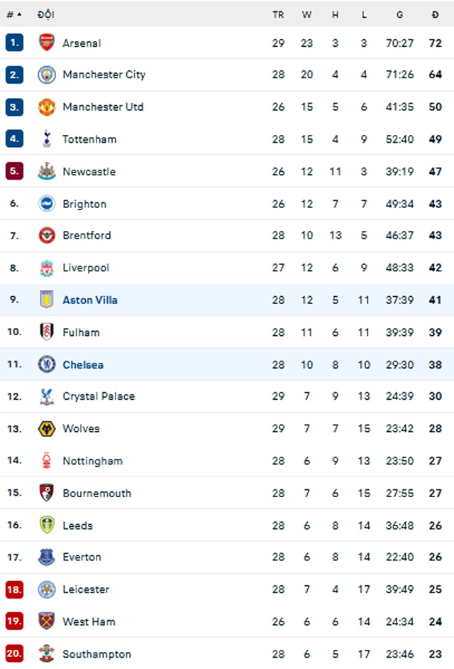 BXH Premier League 2022/23