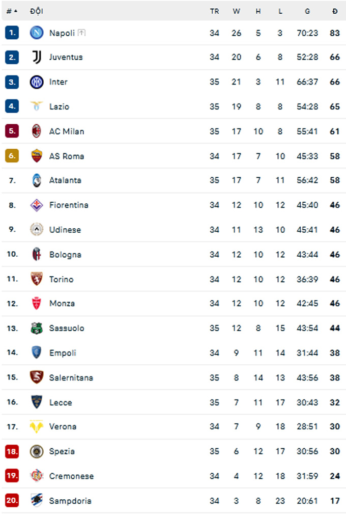 BXH Serie A 2022/23