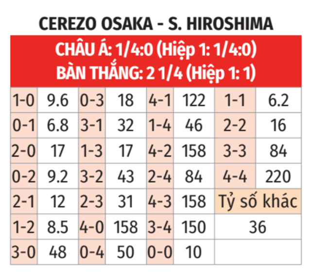 Cerezo Osaka vs Sanfrecce Hiroshima