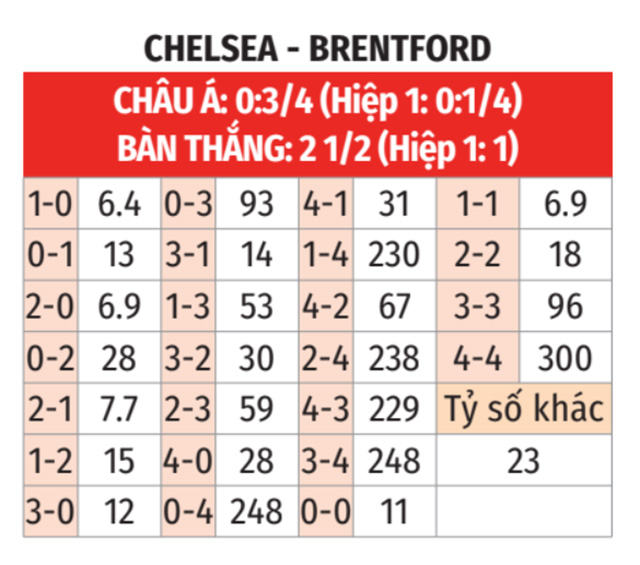 Chelsea vs Brentford