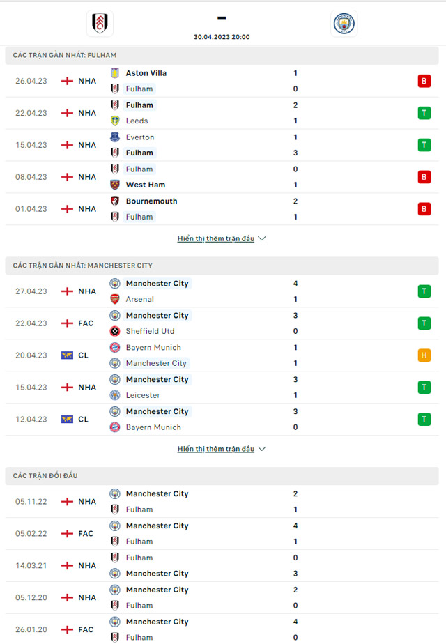 Thành tích đối đầu Fulham vs Man City