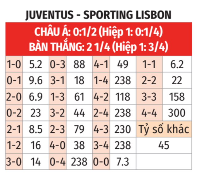 Juventus vs Sporting Lisbon