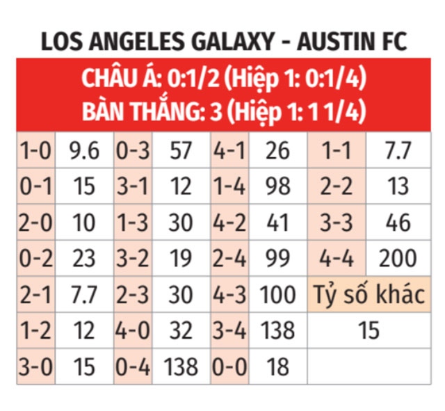 LA Galaxy vs Austin