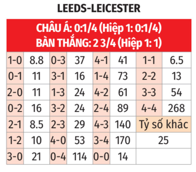 Leeds vs Leicester